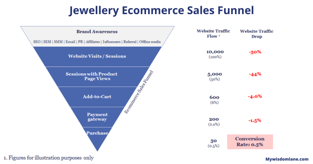 Jewellery Ecommerce Sales Funnel