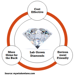 Lab Grown Diamonds