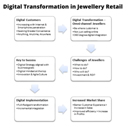 Digital Transformation in Jewellery Retail