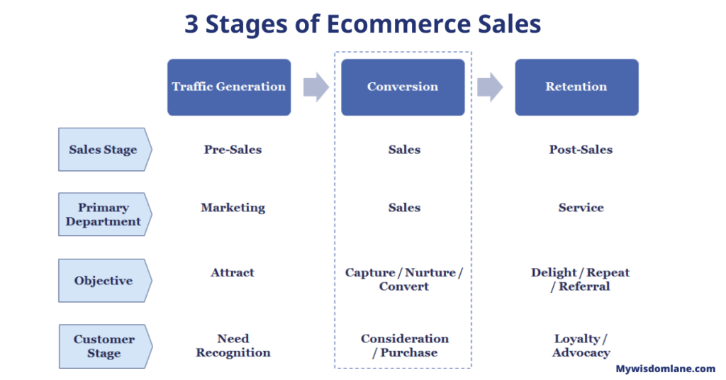 3 stages of ecommerce sales