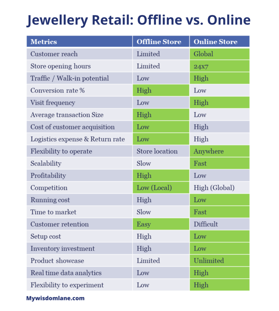 Jewellery Retail: Offline vs. Online