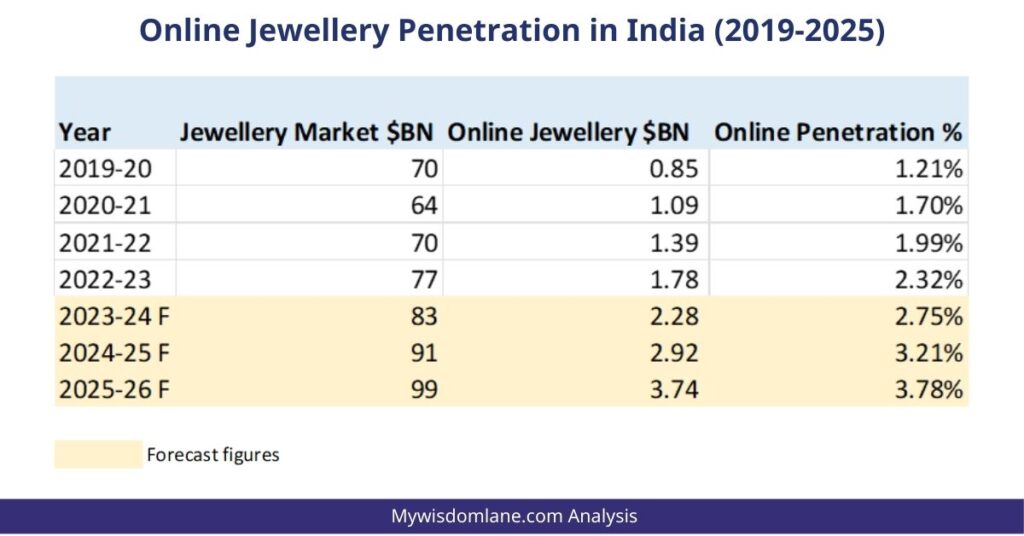Online Jewellery Penetration in India (2019-2025)