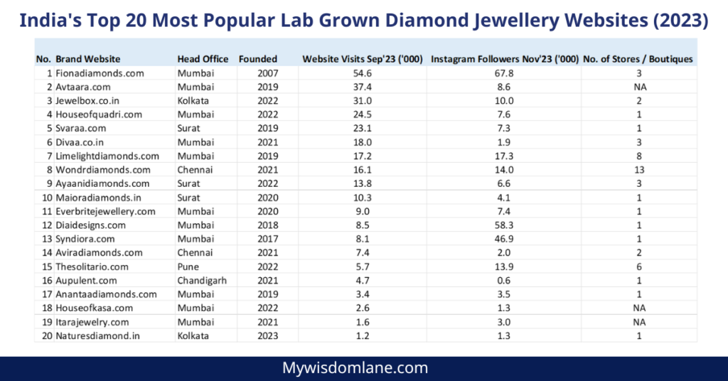 India's Top 20 Most Popular Lab Grown Diamond Jewellery Websites, 2023