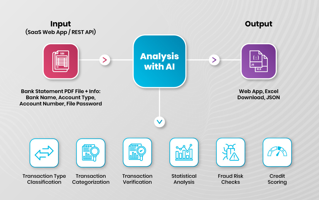 Bank Statement Analysis 101