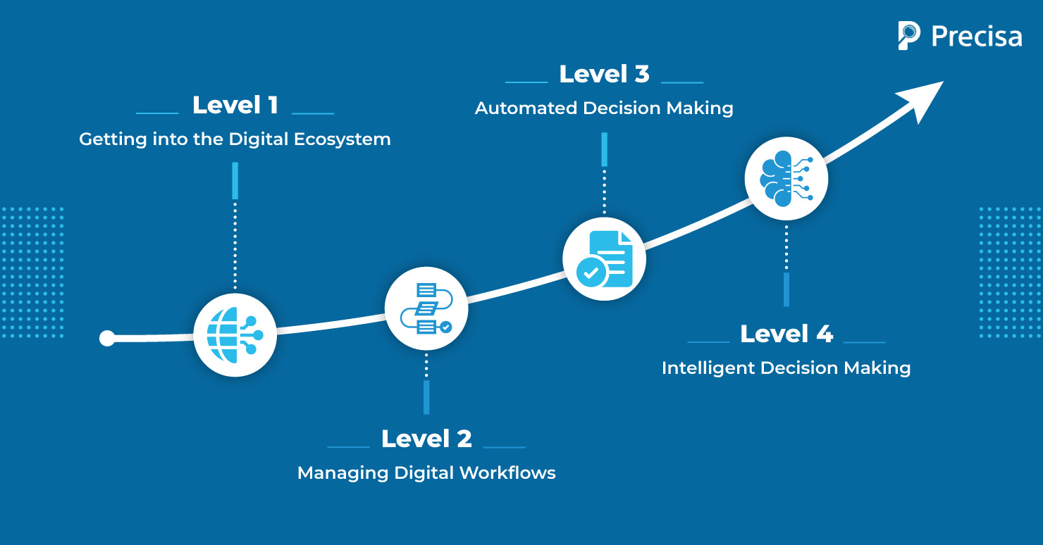 What-are-the-Four-Levels-of-Digital-Lending